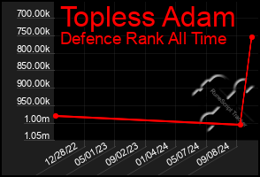 Total Graph of Topless Adam