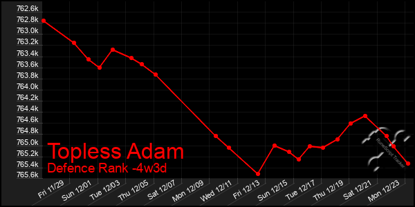 Last 31 Days Graph of Topless Adam