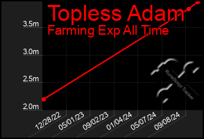 Total Graph of Topless Adam