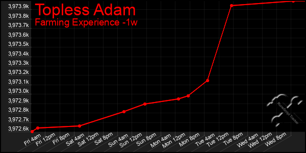 Last 7 Days Graph of Topless Adam