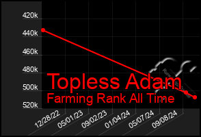 Total Graph of Topless Adam