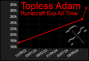 Total Graph of Topless Adam