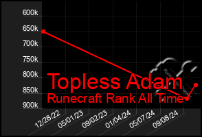 Total Graph of Topless Adam