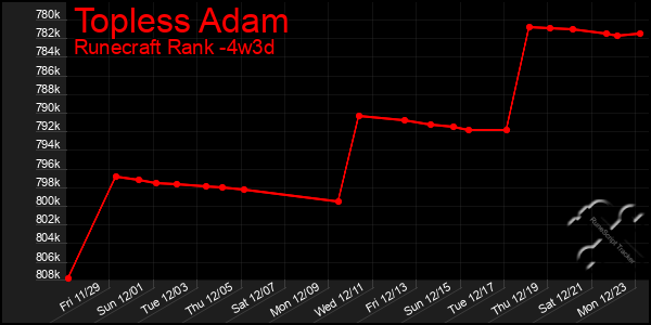 Last 31 Days Graph of Topless Adam