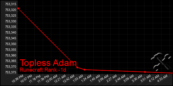 Last 24 Hours Graph of Topless Adam