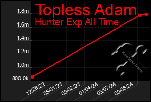 Total Graph of Topless Adam