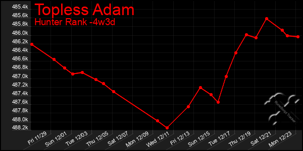 Last 31 Days Graph of Topless Adam