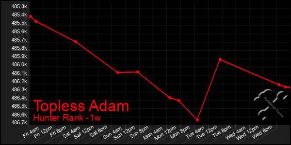 Last 7 Days Graph of Topless Adam