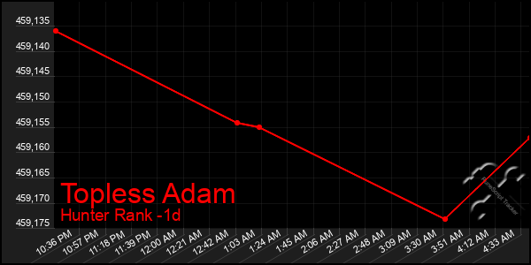 Last 24 Hours Graph of Topless Adam