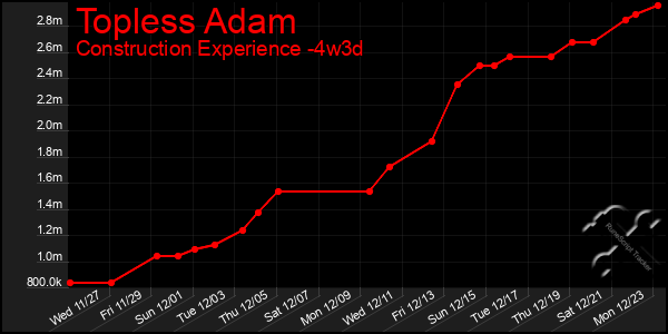 Last 31 Days Graph of Topless Adam