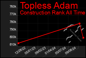 Total Graph of Topless Adam