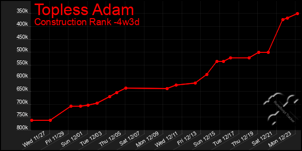 Last 31 Days Graph of Topless Adam