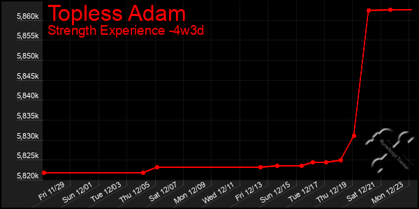 Last 31 Days Graph of Topless Adam