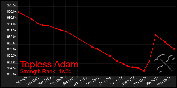 Last 31 Days Graph of Topless Adam