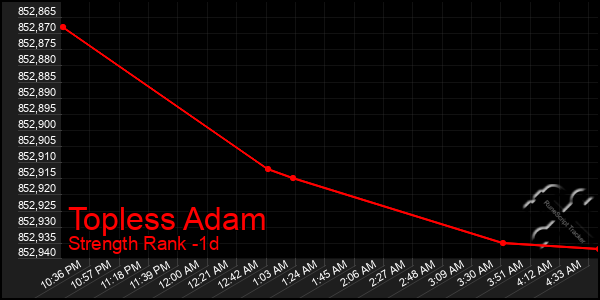 Last 24 Hours Graph of Topless Adam