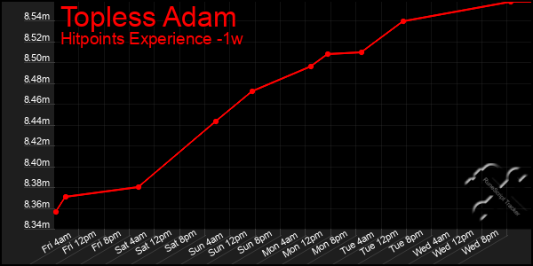 Last 7 Days Graph of Topless Adam