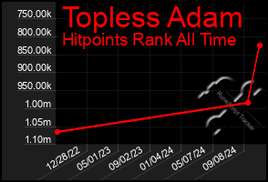 Total Graph of Topless Adam