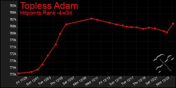 Last 31 Days Graph of Topless Adam