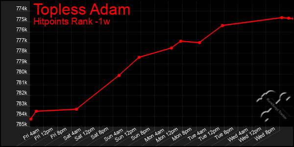 Last 7 Days Graph of Topless Adam