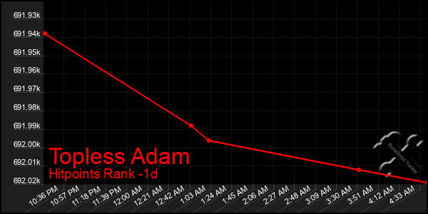 Last 24 Hours Graph of Topless Adam