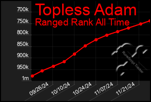 Total Graph of Topless Adam