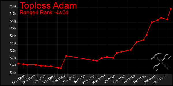 Last 31 Days Graph of Topless Adam