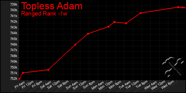 Last 7 Days Graph of Topless Adam