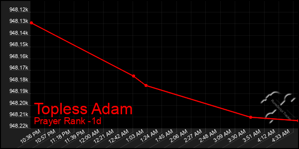 Last 24 Hours Graph of Topless Adam