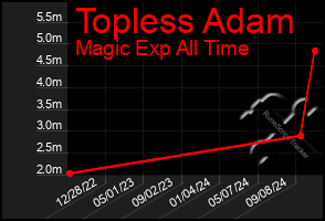 Total Graph of Topless Adam