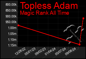 Total Graph of Topless Adam