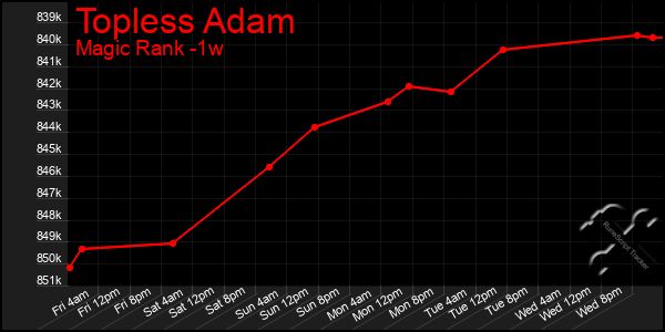 Last 7 Days Graph of Topless Adam