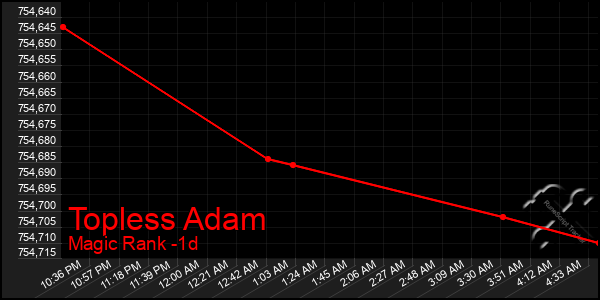 Last 24 Hours Graph of Topless Adam