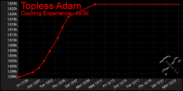 Last 31 Days Graph of Topless Adam