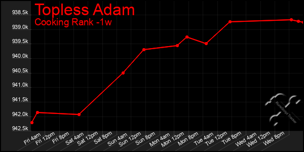 Last 7 Days Graph of Topless Adam