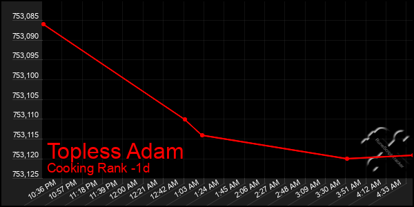 Last 24 Hours Graph of Topless Adam