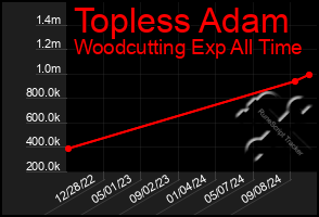 Total Graph of Topless Adam