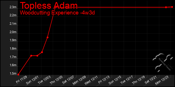 Last 31 Days Graph of Topless Adam