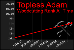 Total Graph of Topless Adam