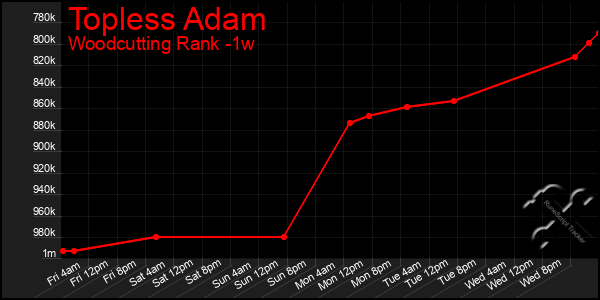 Last 7 Days Graph of Topless Adam