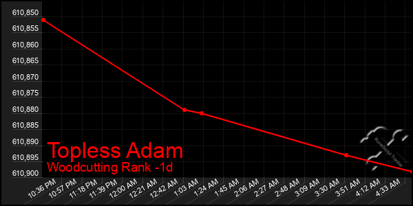 Last 24 Hours Graph of Topless Adam