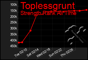 Total Graph of Toplessgrunt