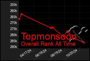 Total Graph of Topmonsoon