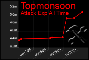 Total Graph of Topmonsoon