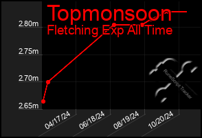 Total Graph of Topmonsoon