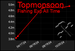 Total Graph of Topmonsoon