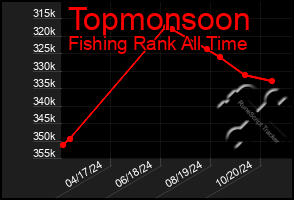 Total Graph of Topmonsoon