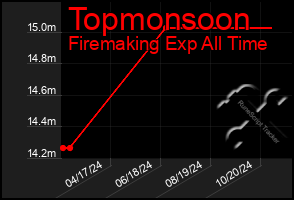 Total Graph of Topmonsoon