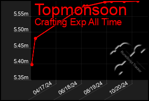 Total Graph of Topmonsoon