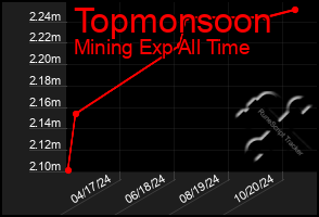 Total Graph of Topmonsoon