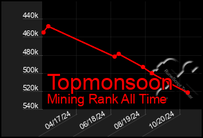 Total Graph of Topmonsoon